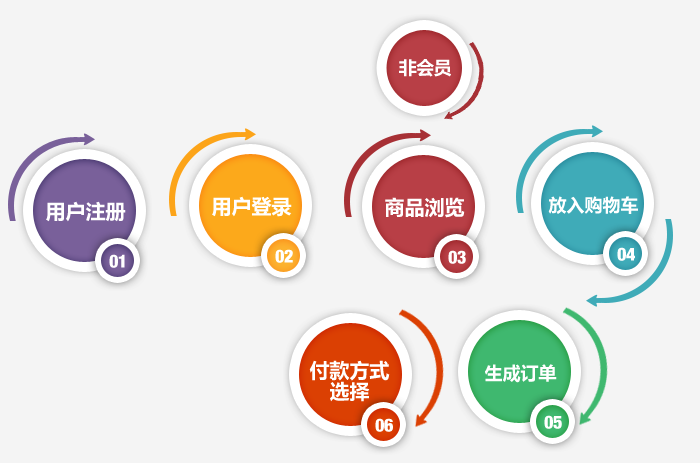 臨沂電商網(wǎng)站建設(shè),臨沂電商網(wǎng)站設(shè)計(jì)流程